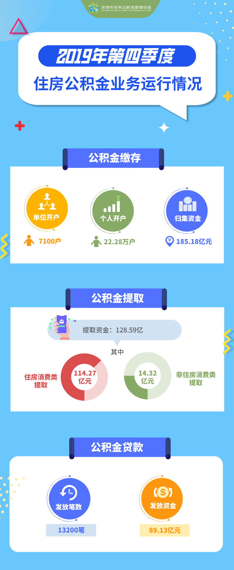 2019年第四季度住房公积金业务运行情况.png