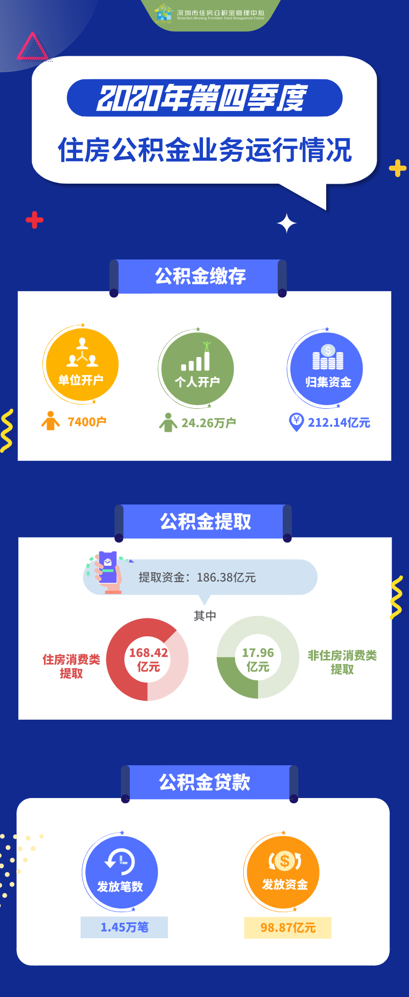 图解：深圳市2020年第四季度住房公积金业务运行情况.png