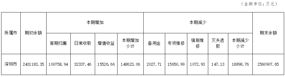 2021年1-6月深圳市物业专项维修资金增减变动情况表.png