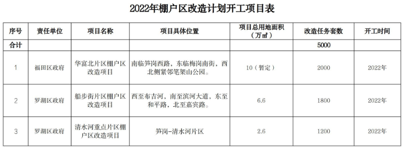 1、2022年棚户区改造计划开工项目表.jpg