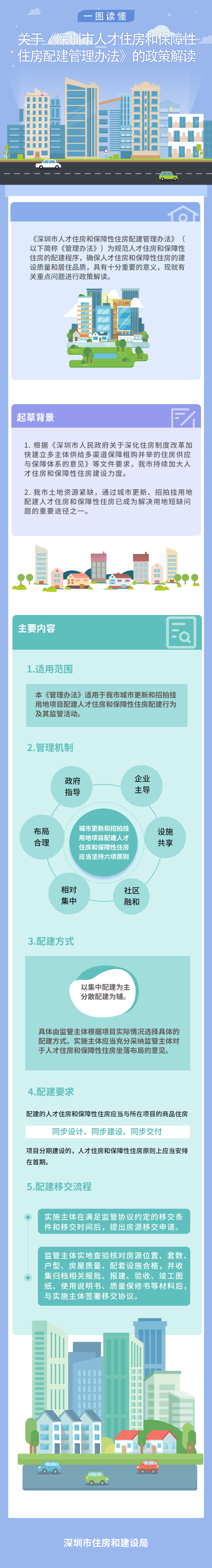 《深圳市人才住房和保障性住房配建管理办法》政策解读.jpg
