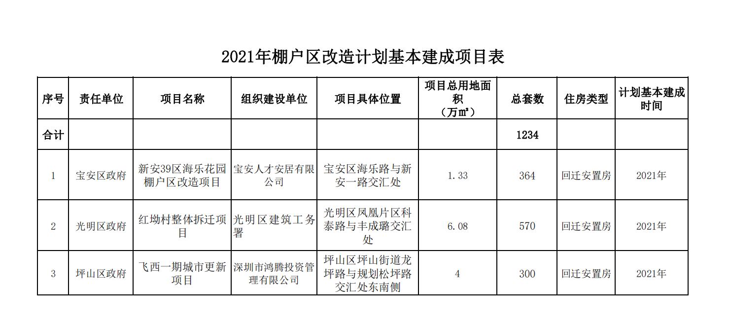 2021年棚户区改造计划基本建成项目表.jpg