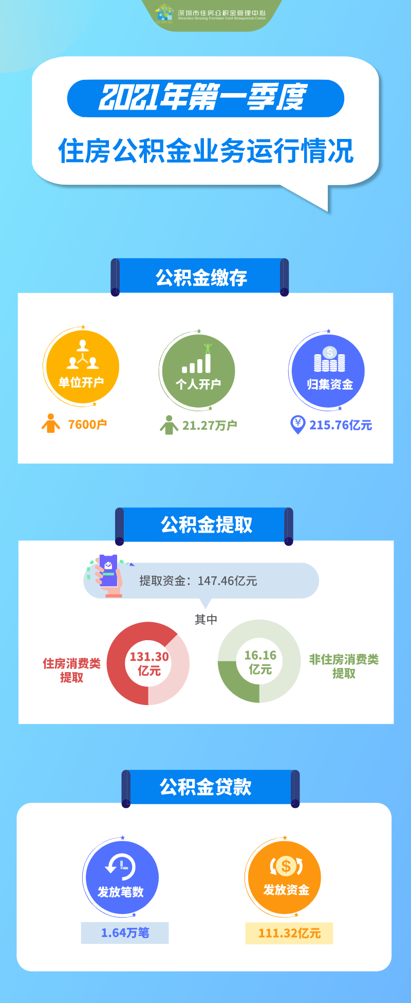 图解：深圳市2021年第一季度住房公积金业务运行情况.png