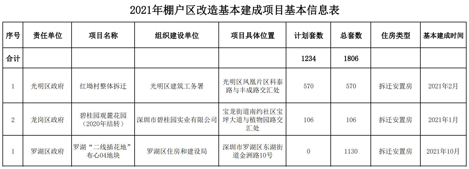 2021年棚户区改造基本建成项目基本信息表.jpg