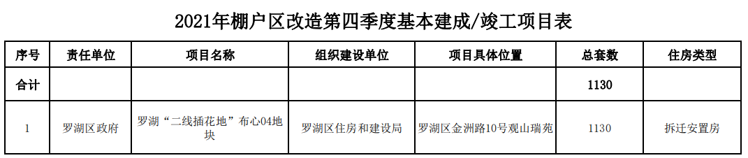 2021年棚户区改造第四季度基本建成项目表.png