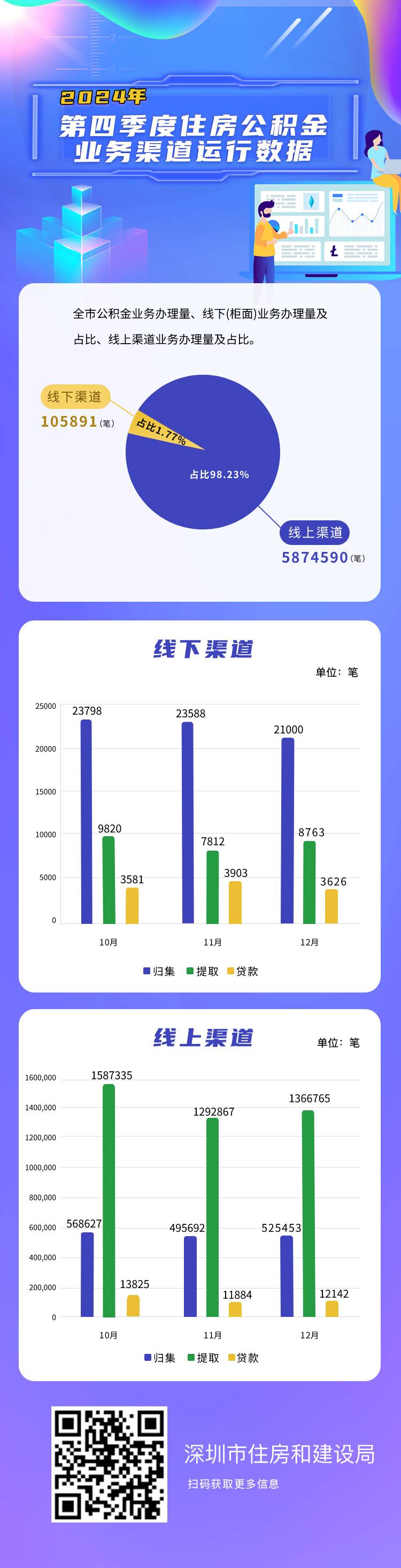 公积金业务数据-四季度.jpg