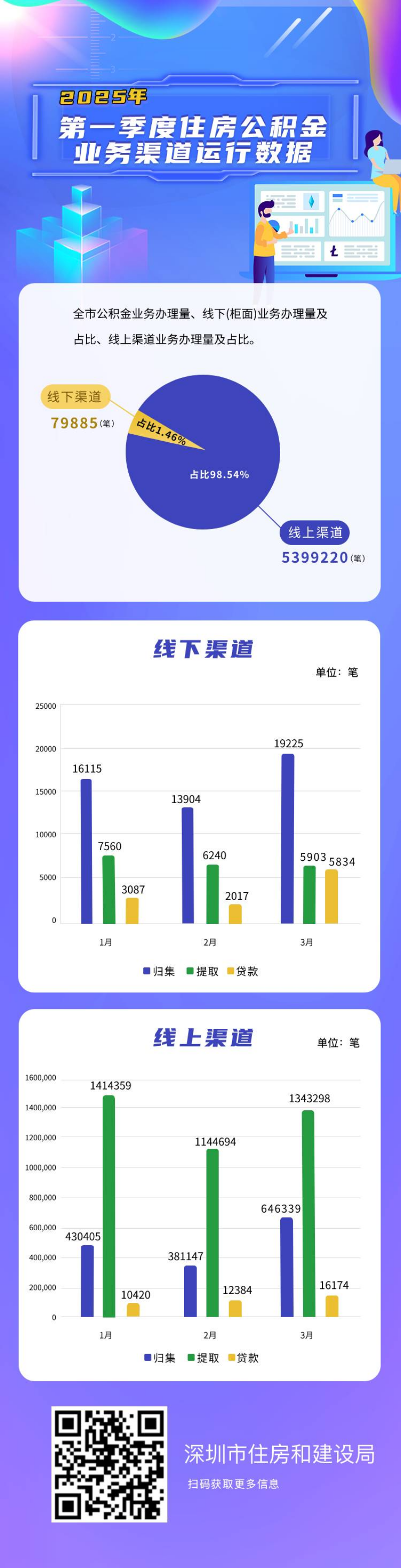 一季度公积金业务数据.jpg